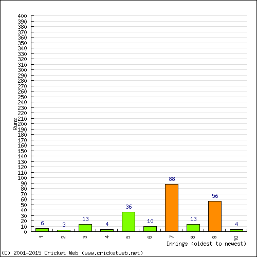 Batting Recent Scores