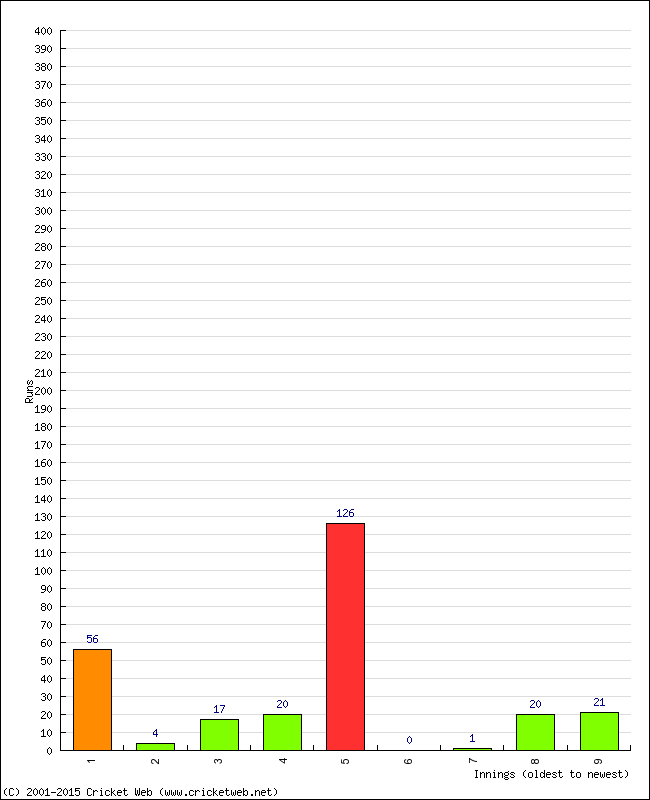 Batting Performance Innings by Innings - Home