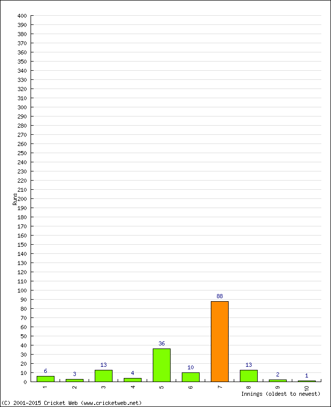 Batting Performance Innings by Innings - Away