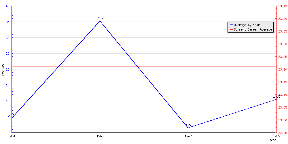 Batting Average by Year