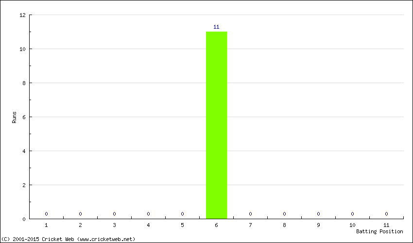 Runs by Batting Position