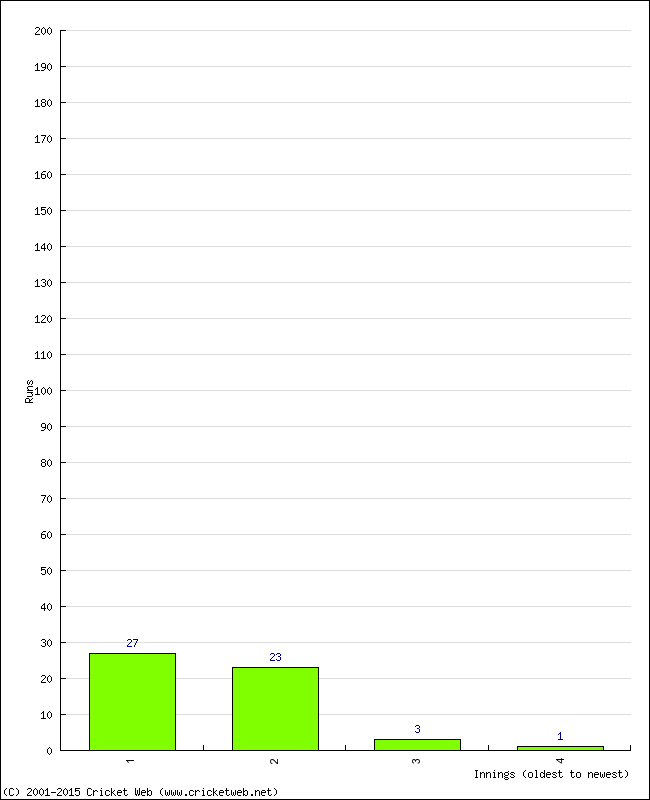 Batting Performance Innings by Innings