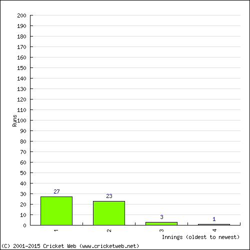 Batting Recent Scores