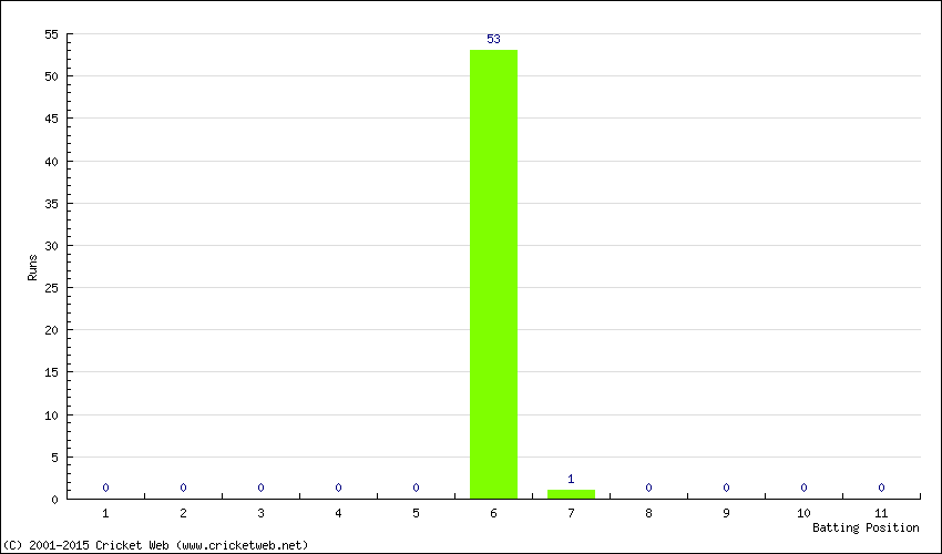 Runs by Batting Position