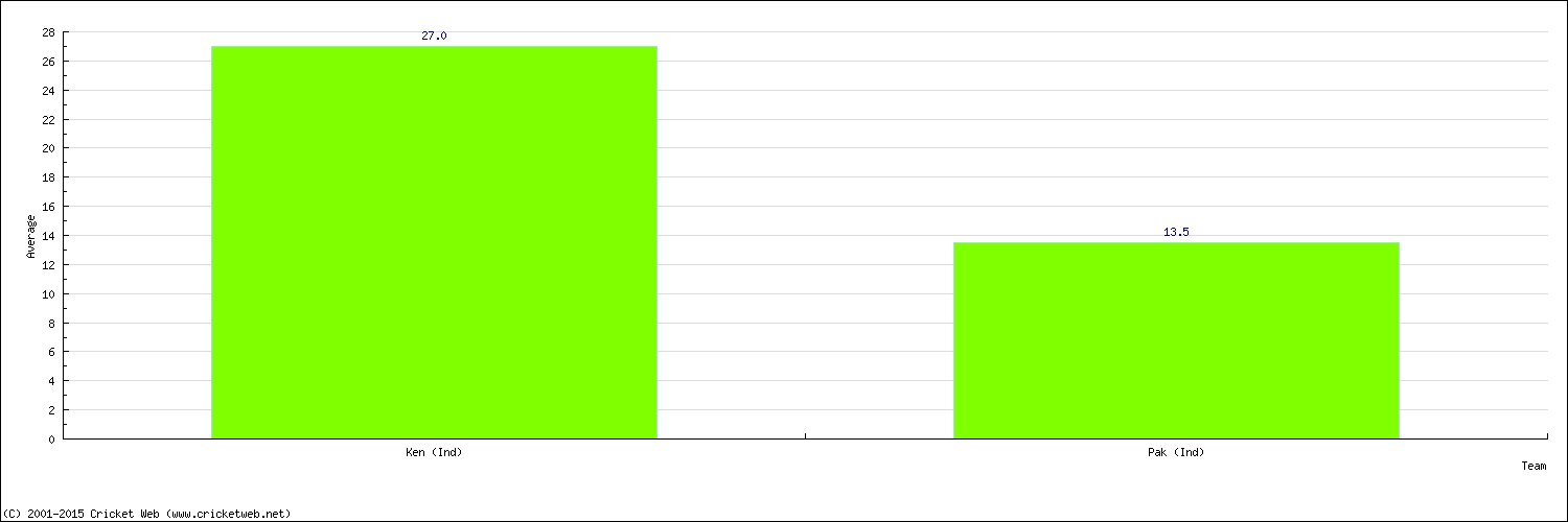 Batting Average by Country