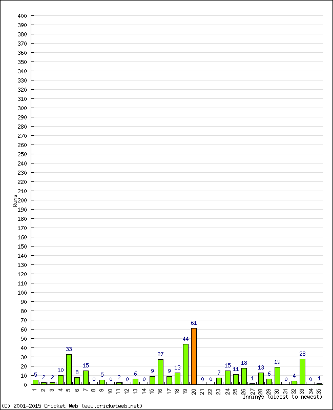 Batting Performance Innings by Innings