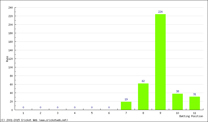 Runs by Batting Position