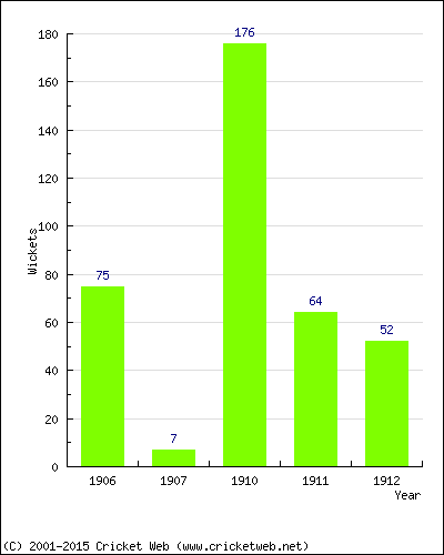 Runs by Year