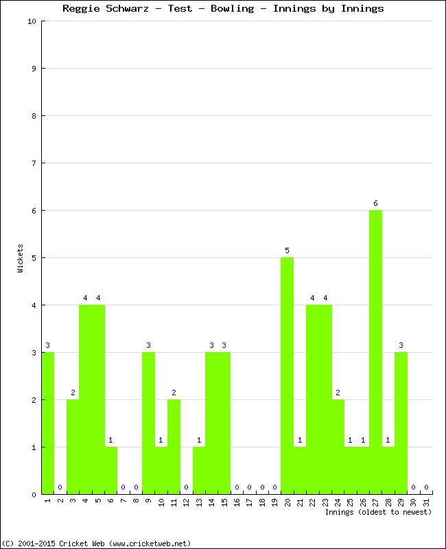 Bowling Performance Innings by Innings