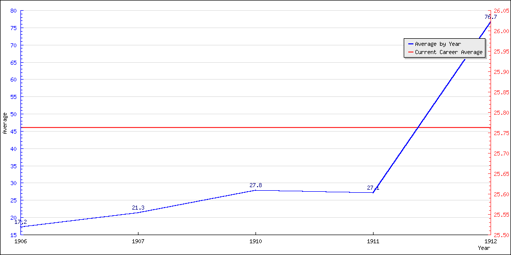 Bowling Average by Year