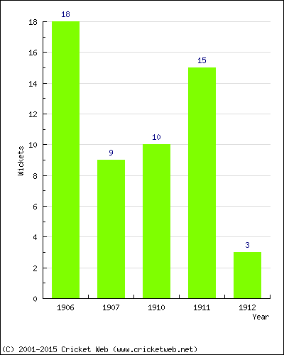 Wickets by Year