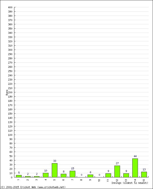 Batting Performance Innings by Innings - Home