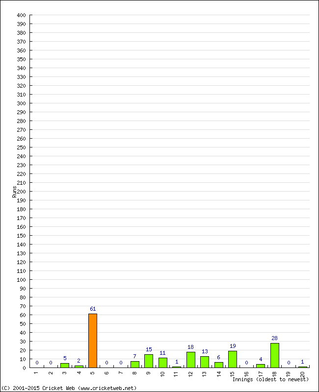 Batting Performance Innings by Innings - Away