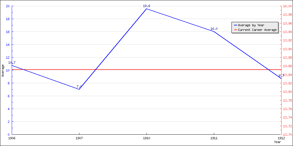 Batting Average by Year