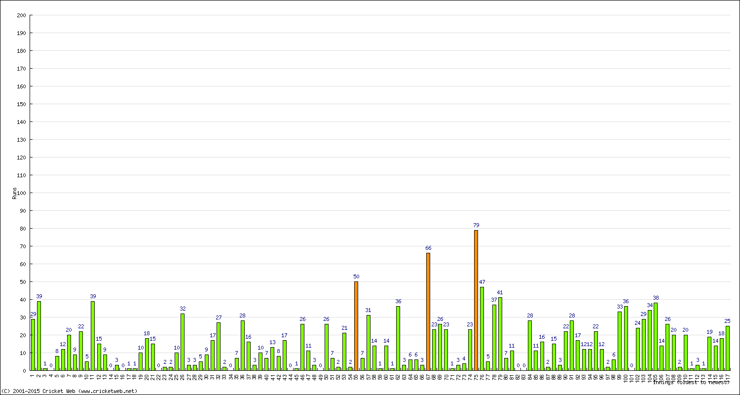 Batting Performance Innings by Innings