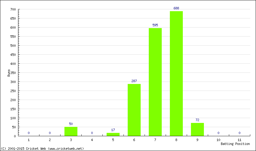 Runs by Batting Position