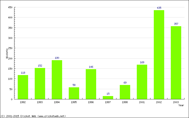 Runs by Year