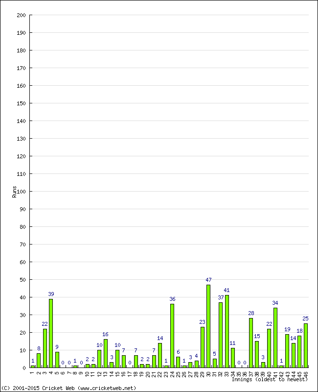 Batting Performance Innings by Innings - Home