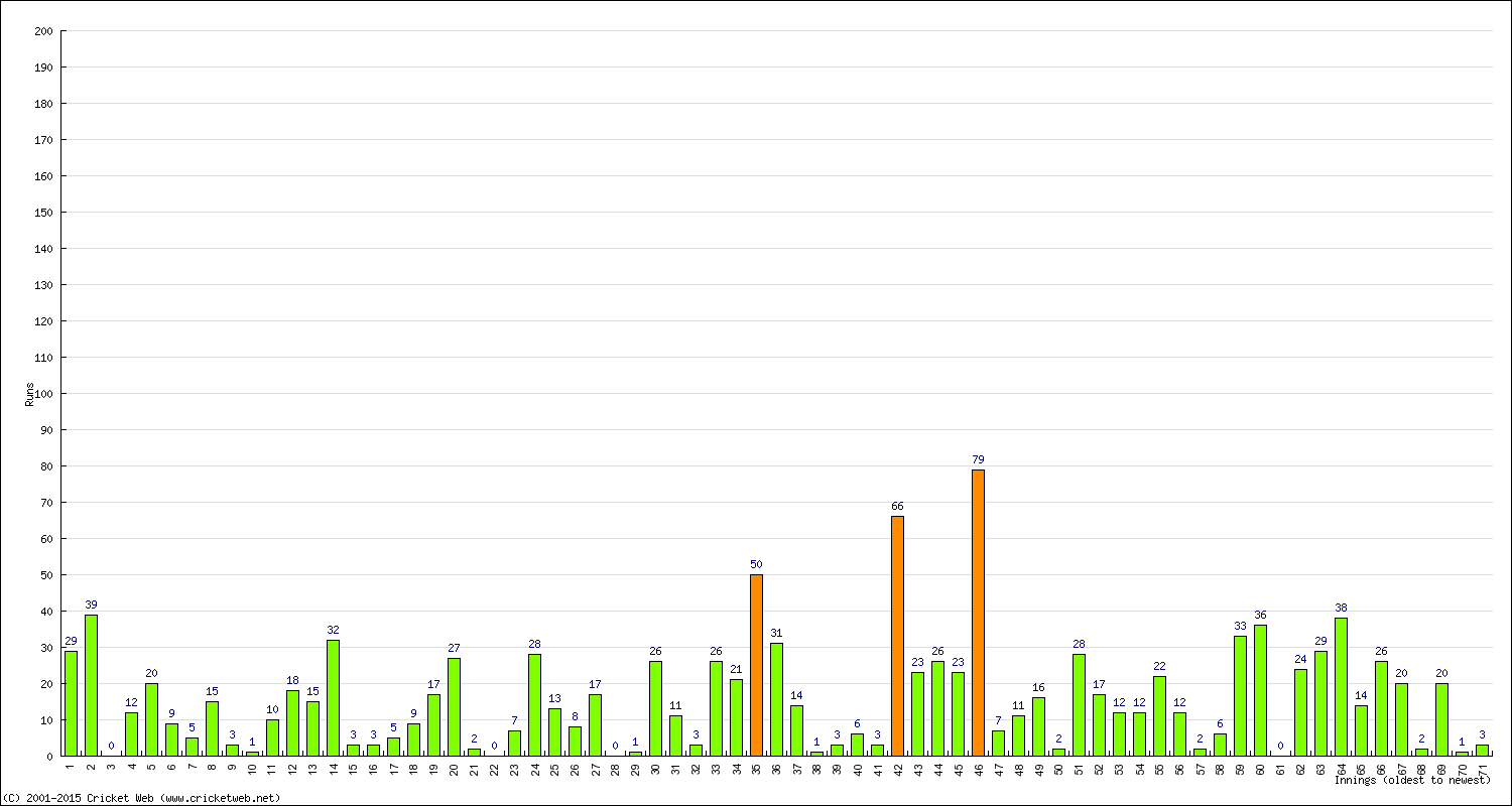 Batting Performance Innings by Innings - Away