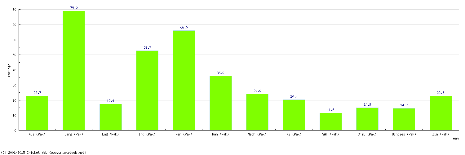 Batting Average by Country