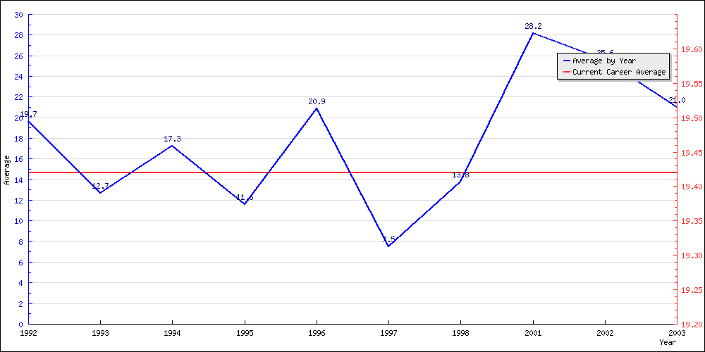 Batting Average by Year