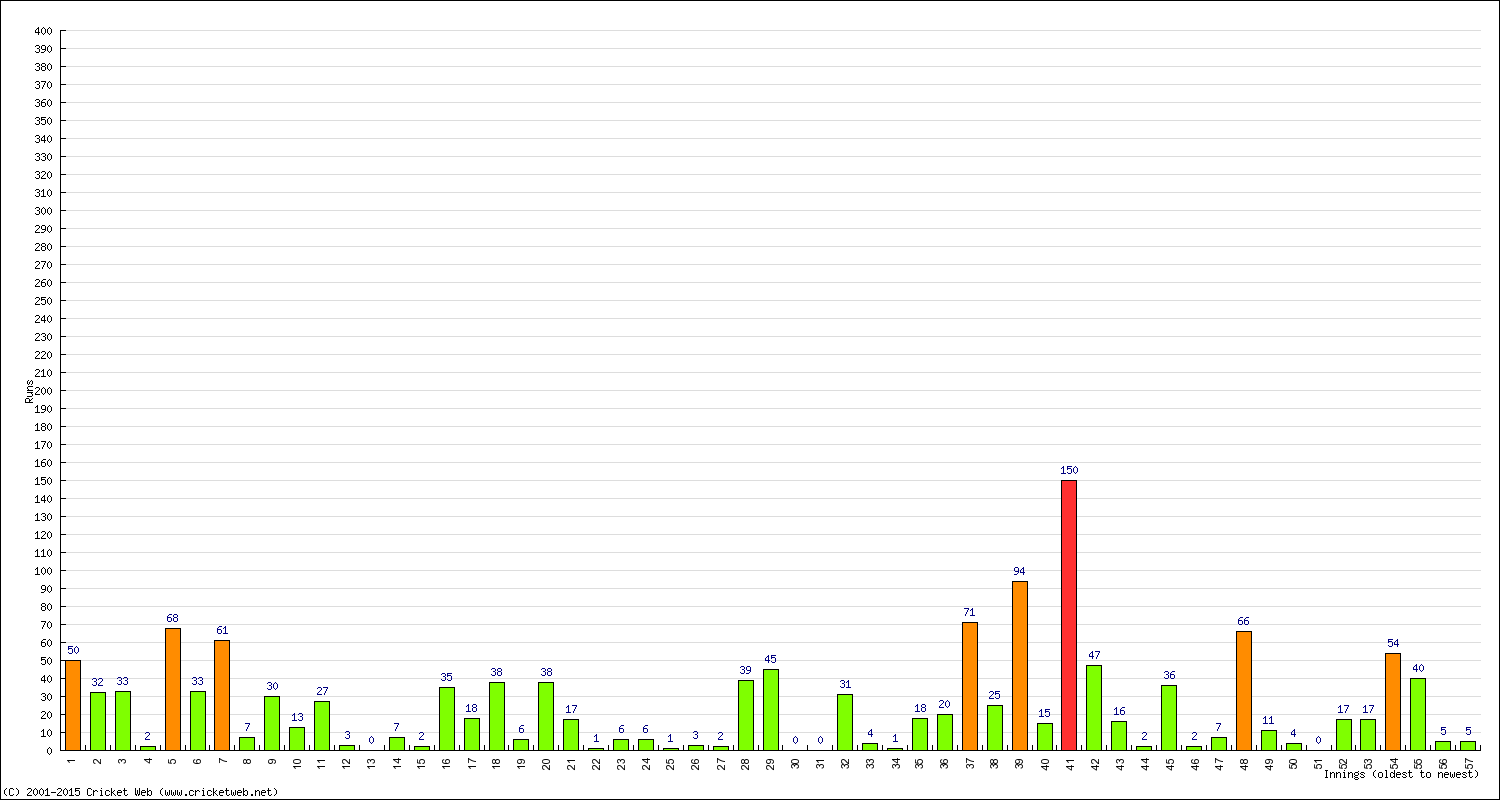 Batting Performance Innings by Innings