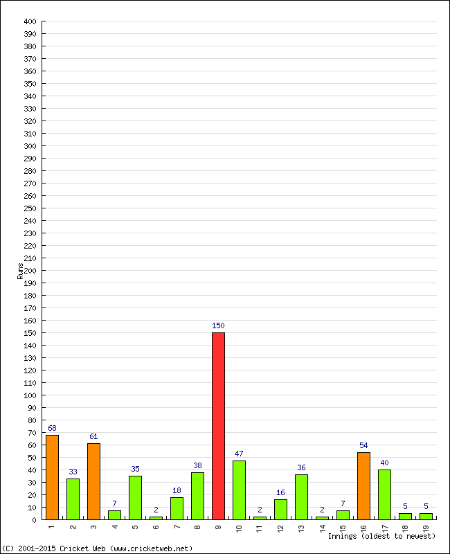 Batting Performance Innings by Innings - Home