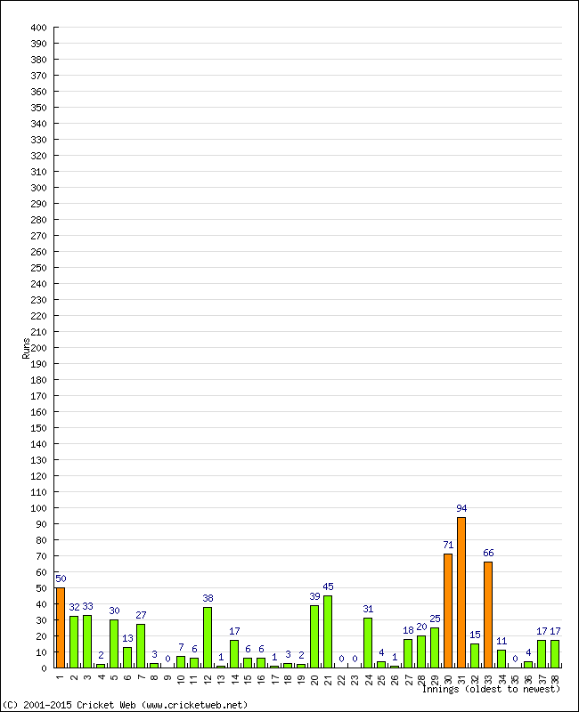 Batting Performance Innings by Innings - Away