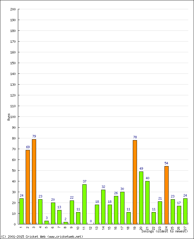 Batting Performance Innings by Innings