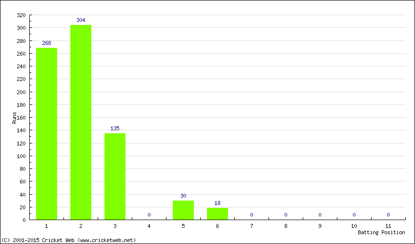 Runs by Batting Position