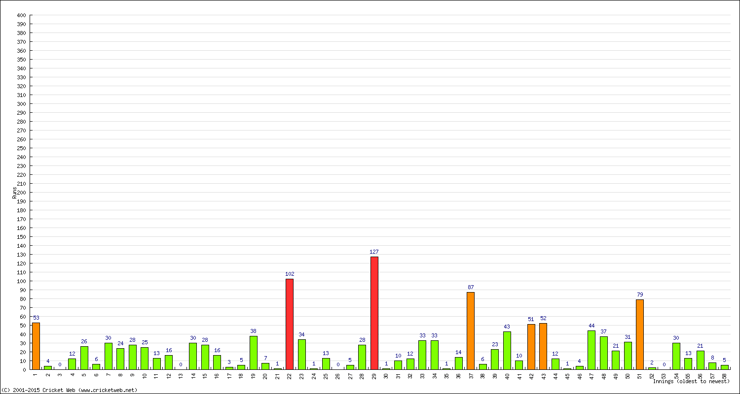 Batting Performance Innings by Innings