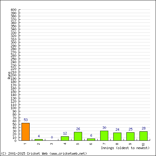 Batting Recent Scores