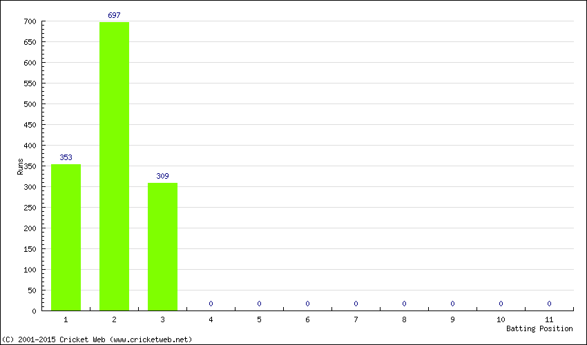 Runs by Batting Position