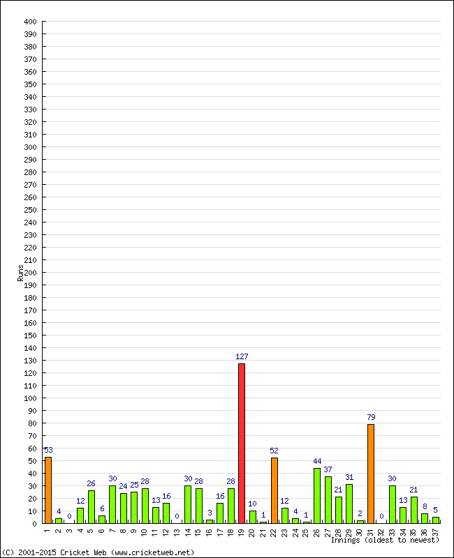 Batting Performance Innings by Innings - Home