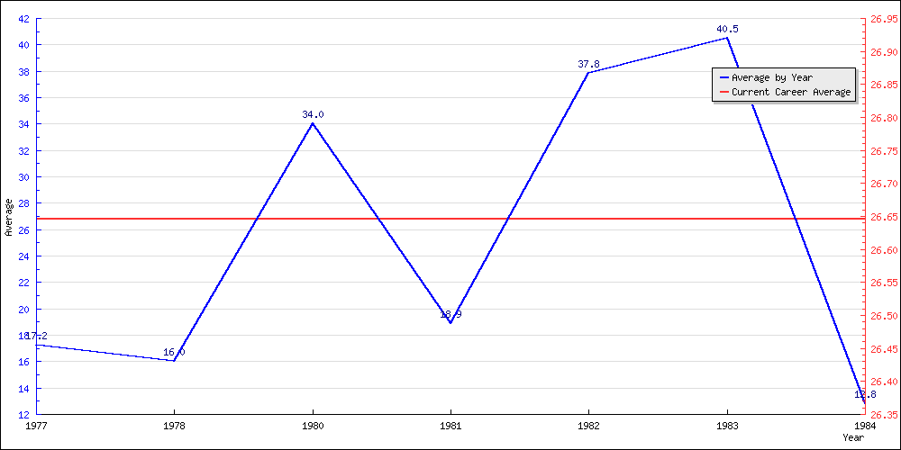 Batting Average by Year