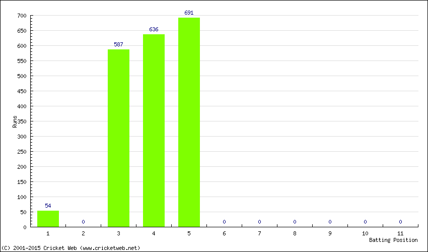 Runs by Batting Position