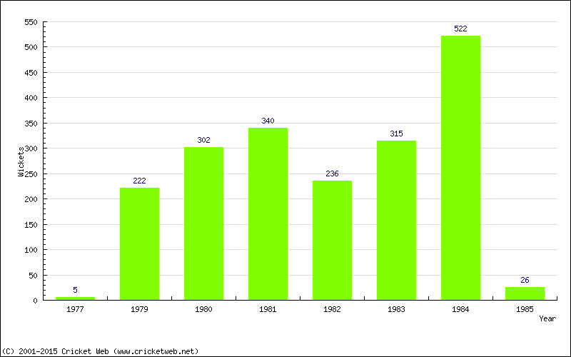 Runs by Year