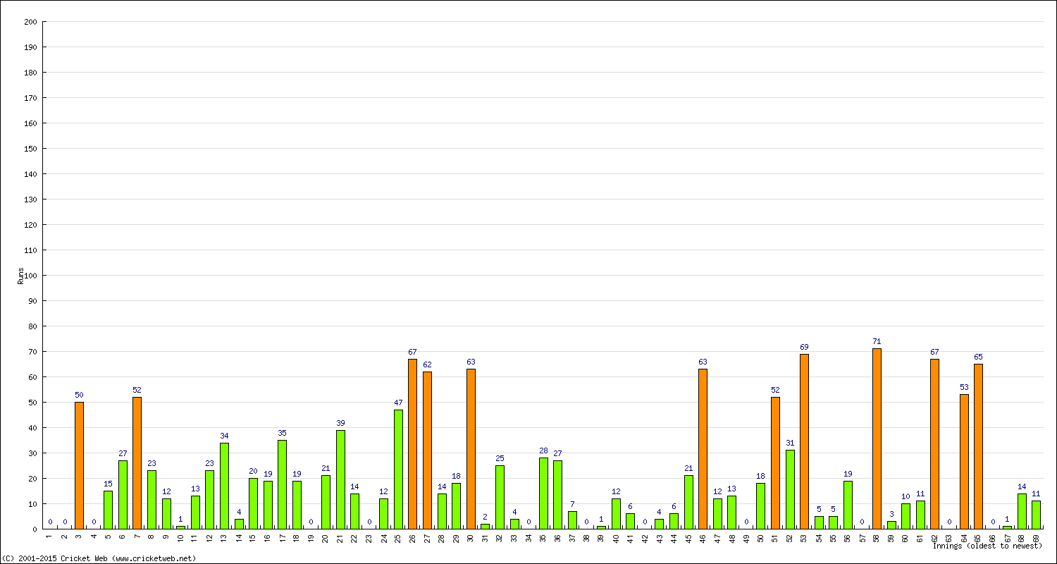 Batting Performance Innings by Innings - Home