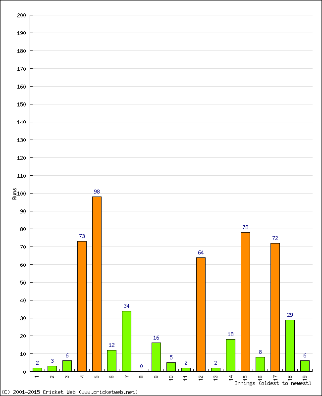 Batting Performance Innings by Innings - Away