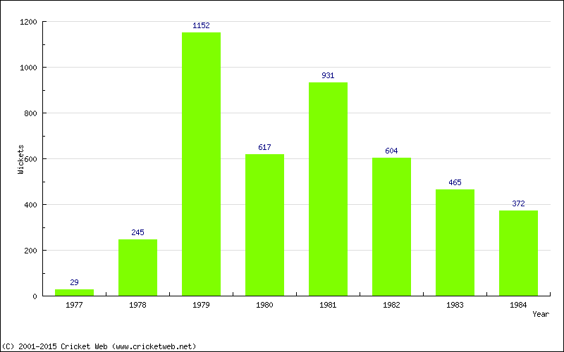 Runs by Year