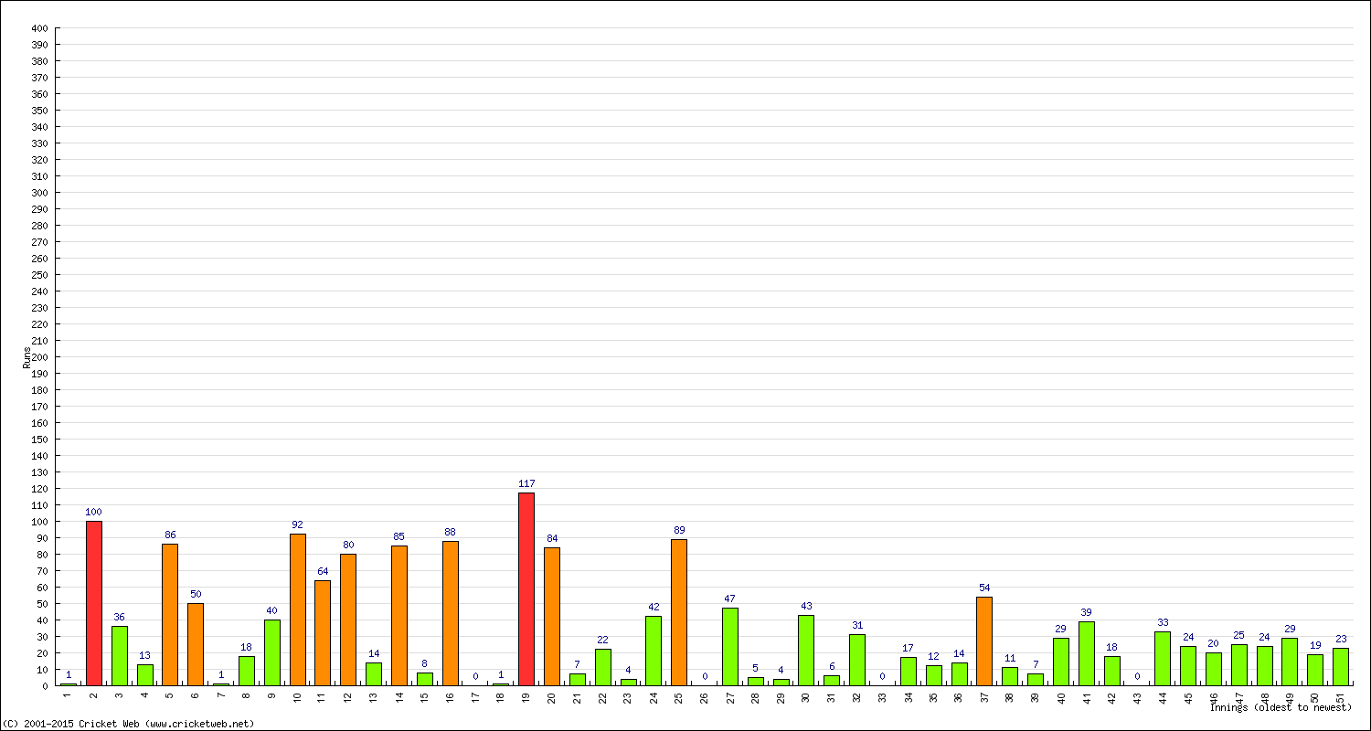 Batting Performance Innings by Innings - Away