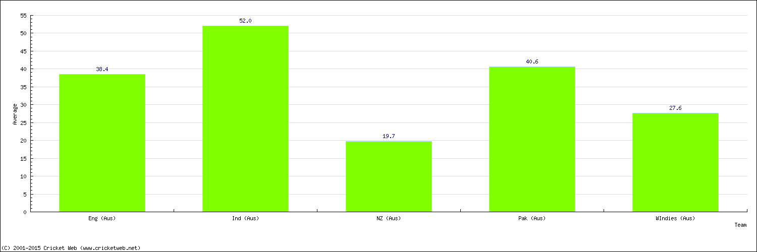 Batting Average by Country