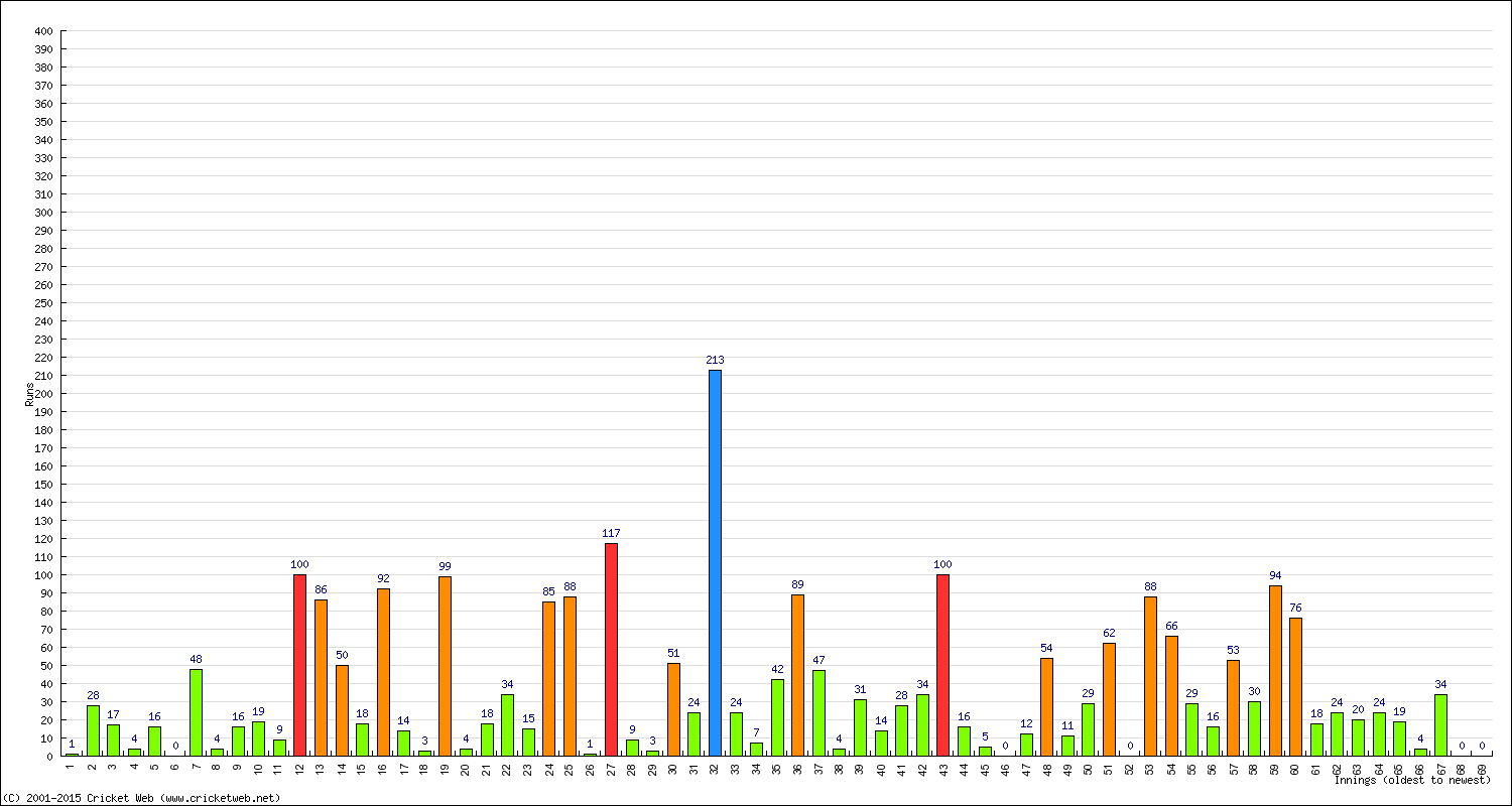 Batting 1st Innings