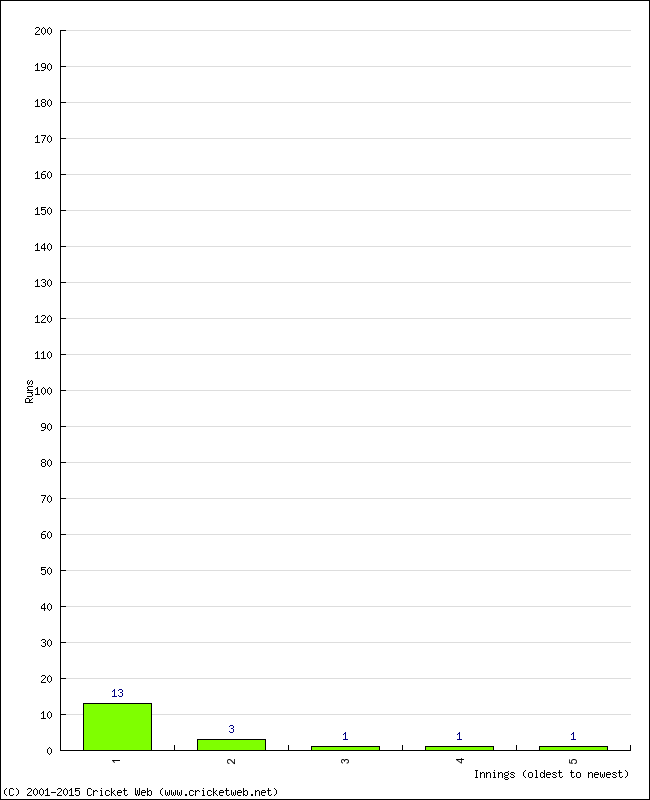 Batting Performance Innings by Innings