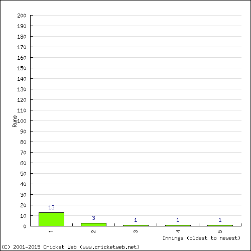 Batting Recent Scores