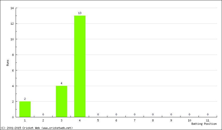 Runs by Batting Position