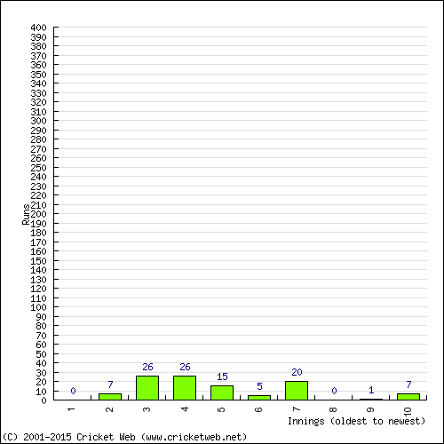 Batting Recent Scores