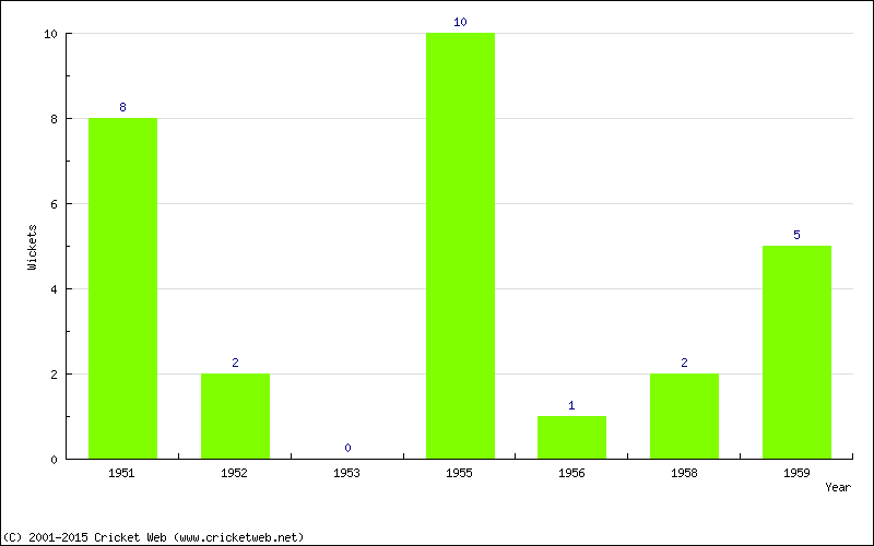 Wickets by Year