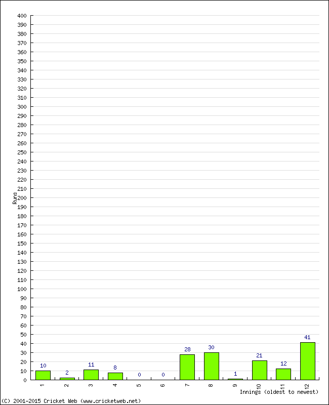 Batting Performance Innings by Innings - Away