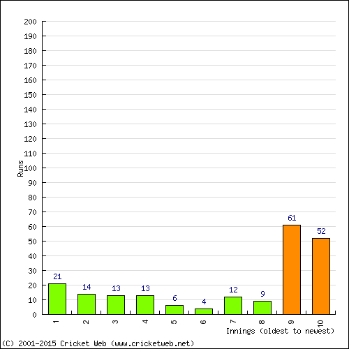 Batting Recent Scores